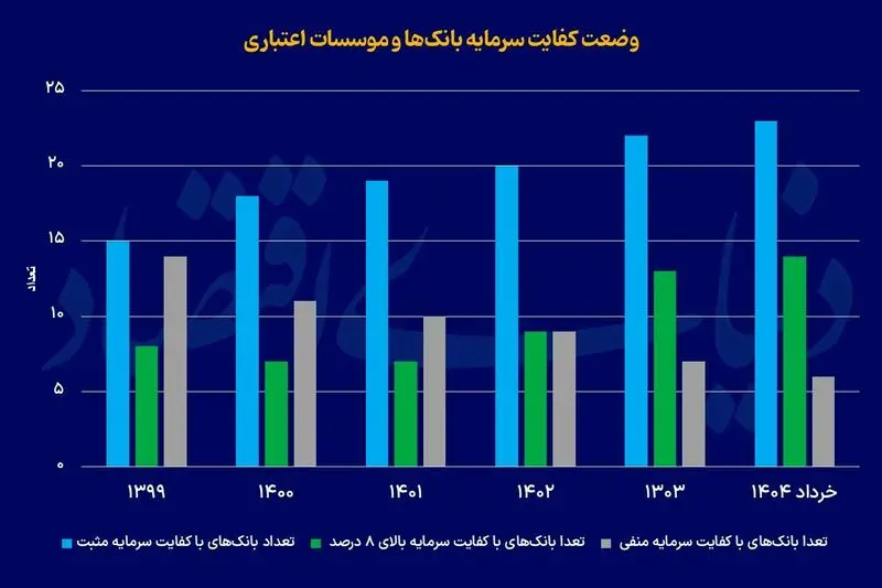 بدهی بانک‌ها