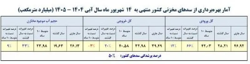 پرشدگی سد آب