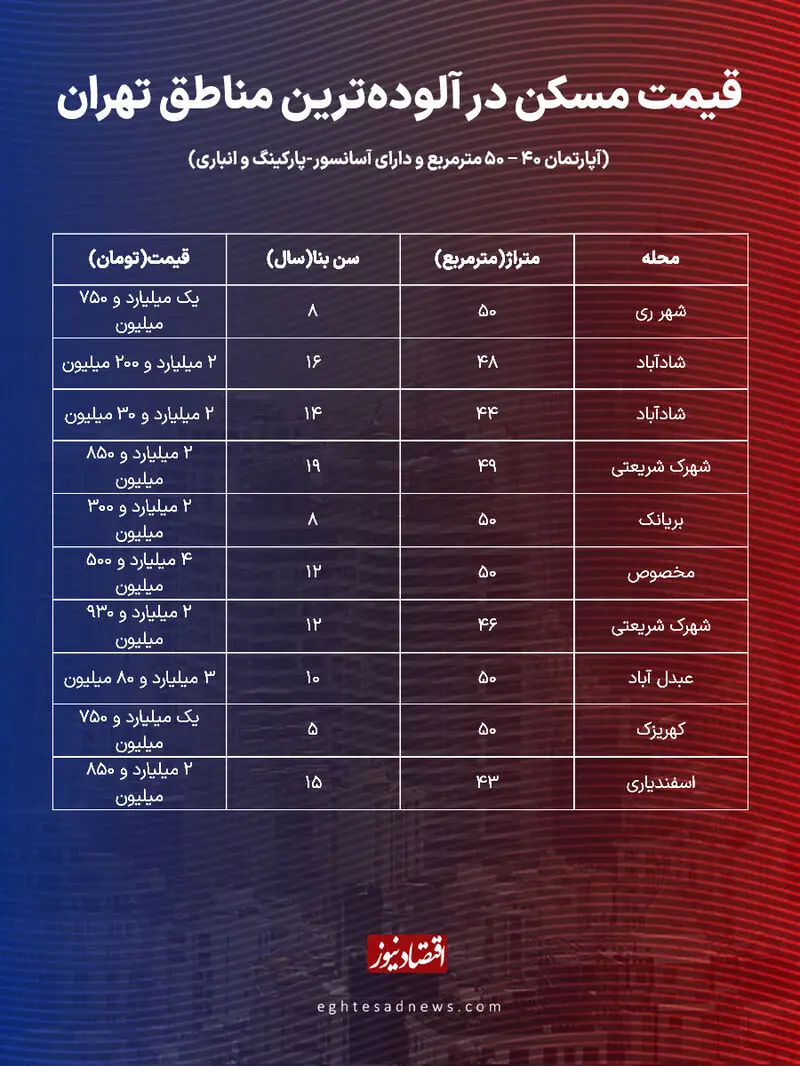 قیمت مسکن
