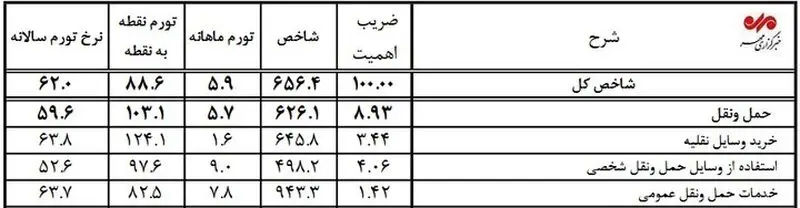 تورم خودرو