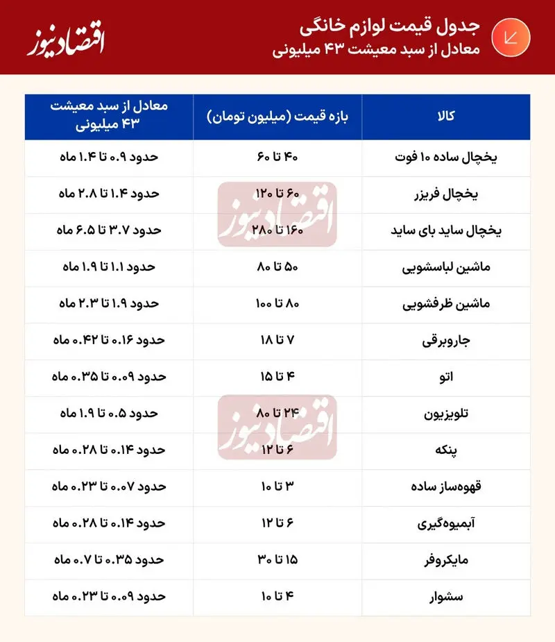 قیمت لوازم خانگی