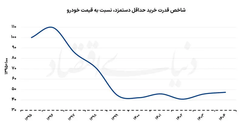 قدرت خرید خانوار