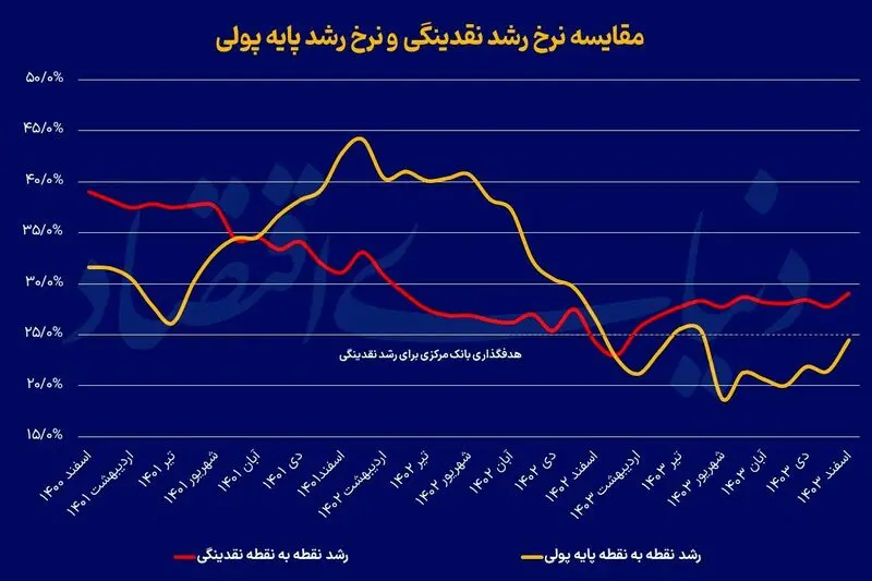 نقدینگی