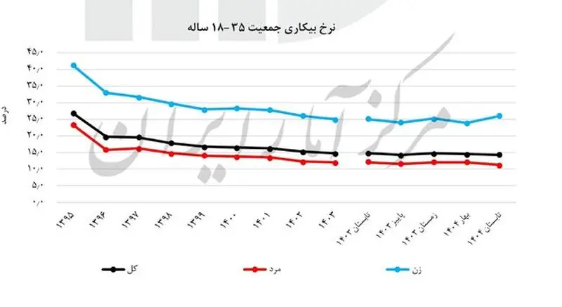 نمودار سوم