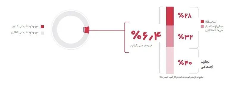 2 میزان خسارت کسب و کار دیجیتال