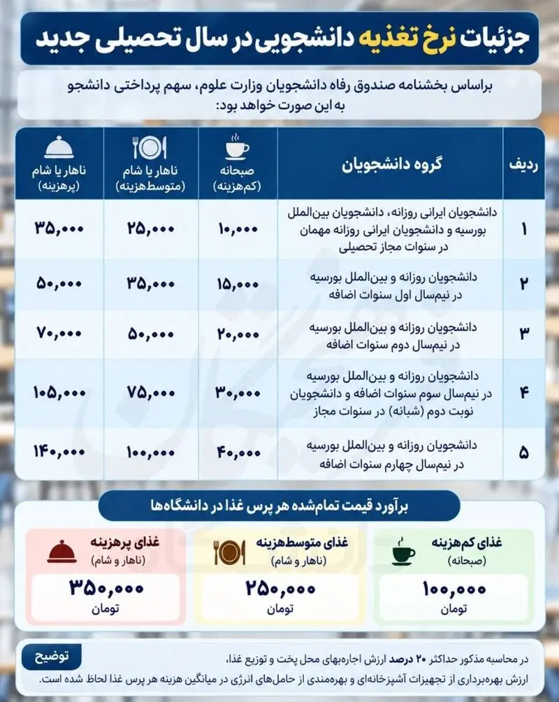 نرخ غذا دانشجو