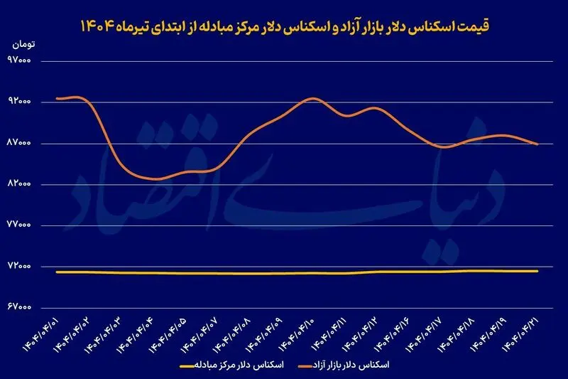 دلار