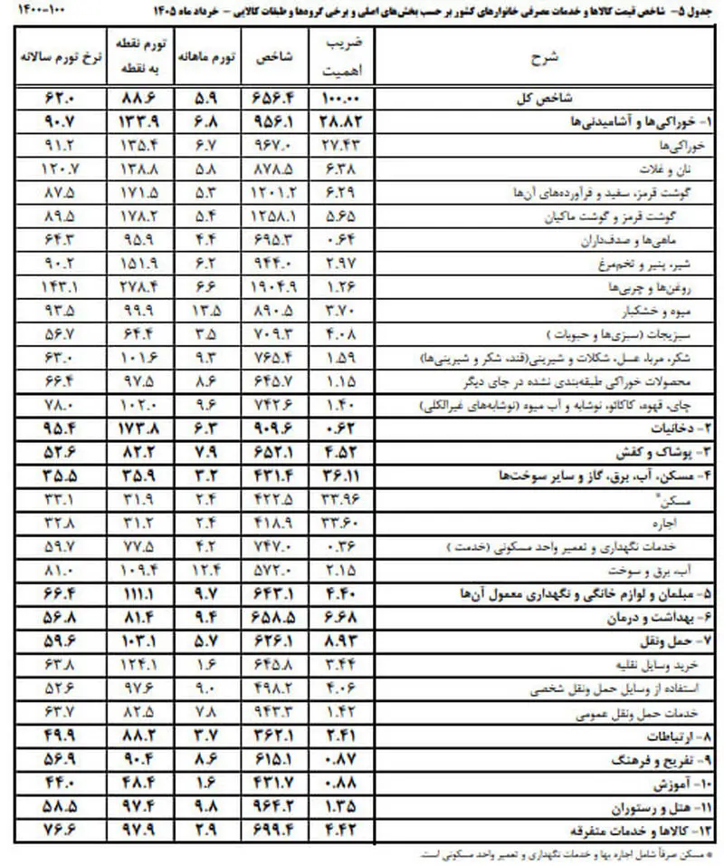 تورم خرداد