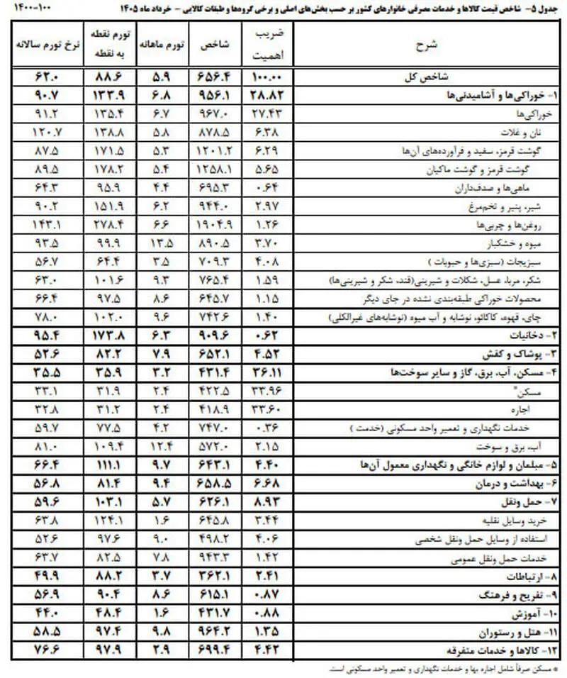 تورم خرداد