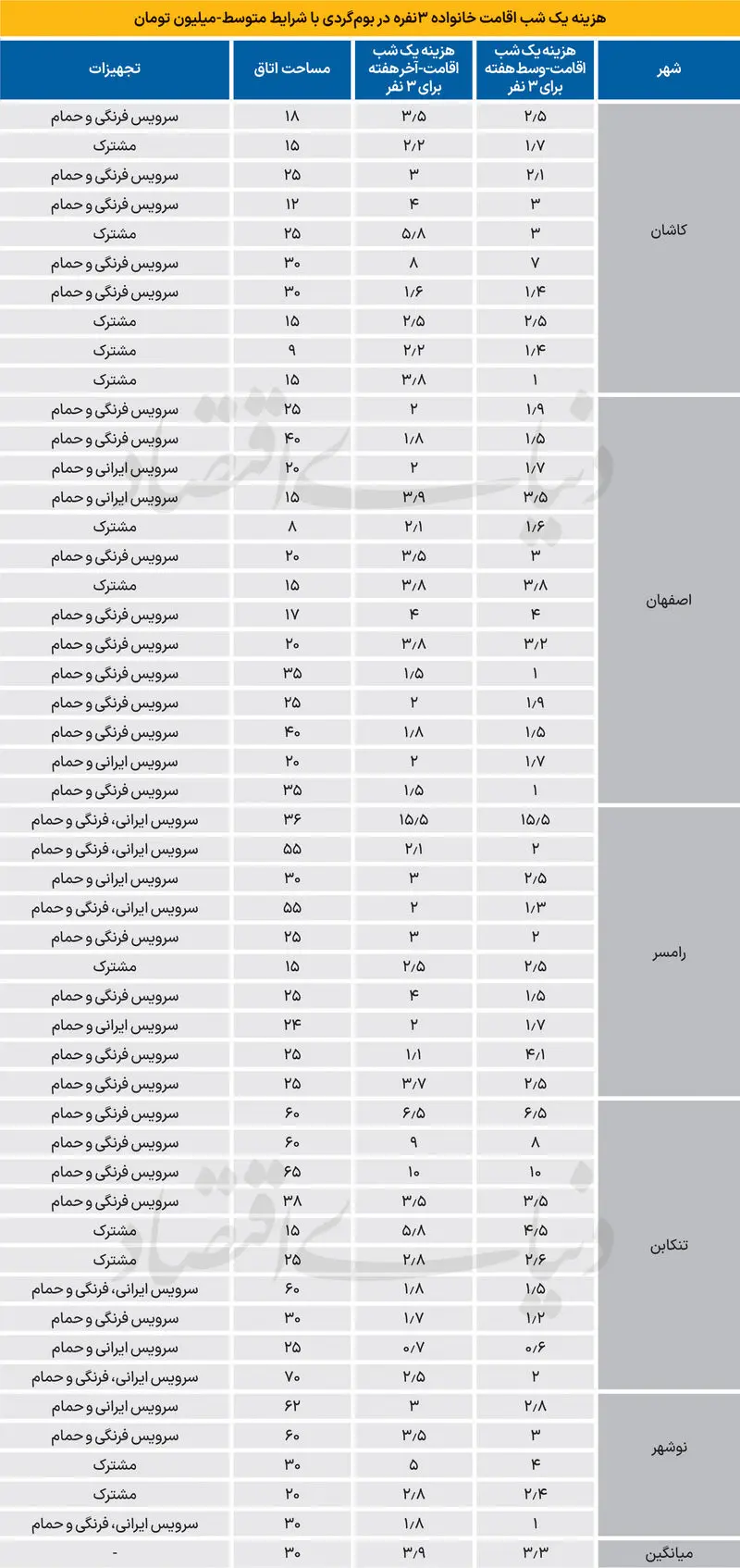 هزینه سفر