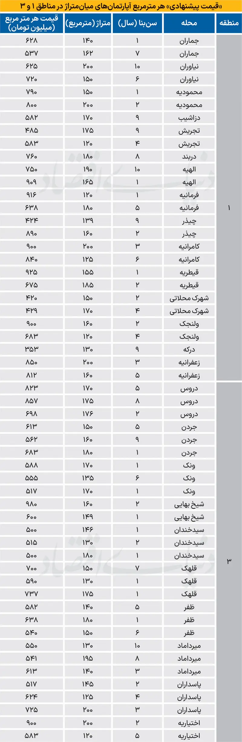 قیمت مسکن