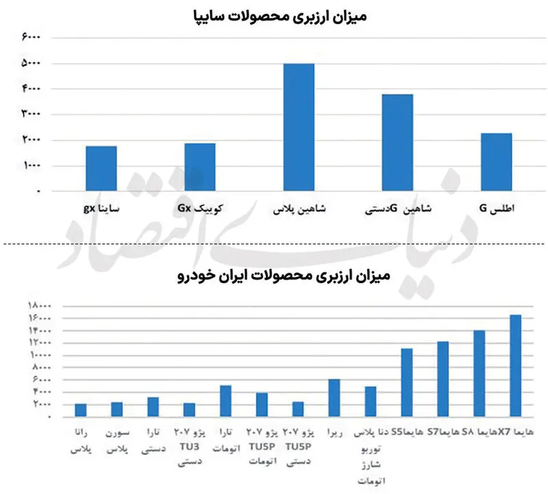 تولید خودرو