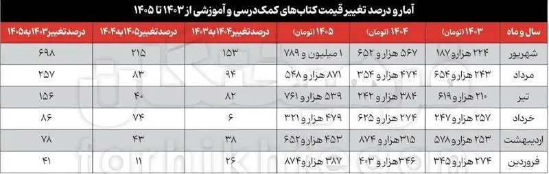 قیمت کتاب کمک درسی