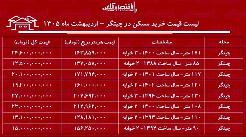 قیمت مسکن