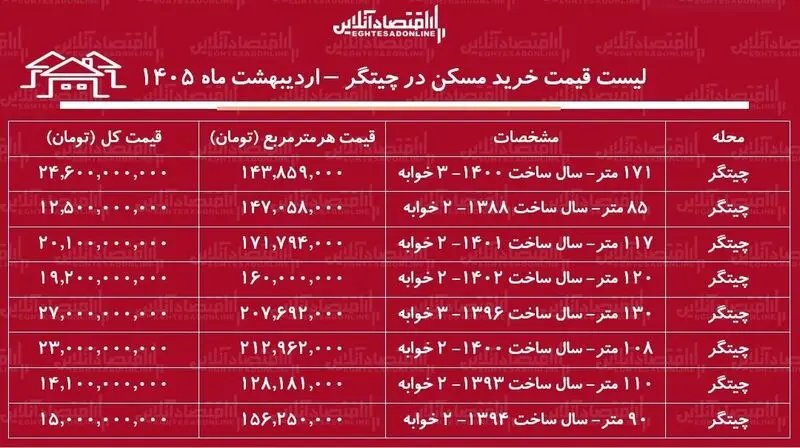 قیمت مسکن