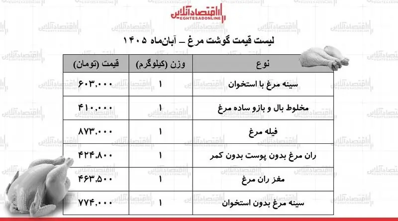 قیمت مرغ