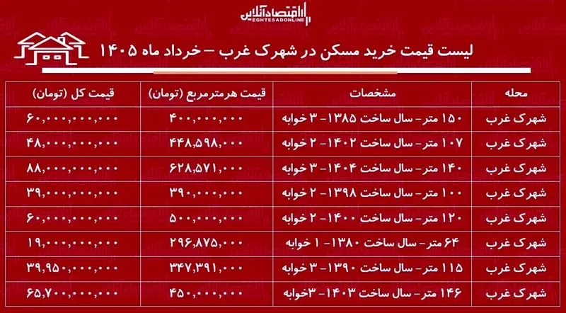 قیمت مسکن