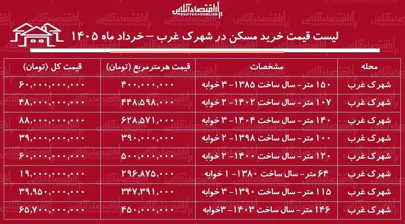 قیمت مسکن
