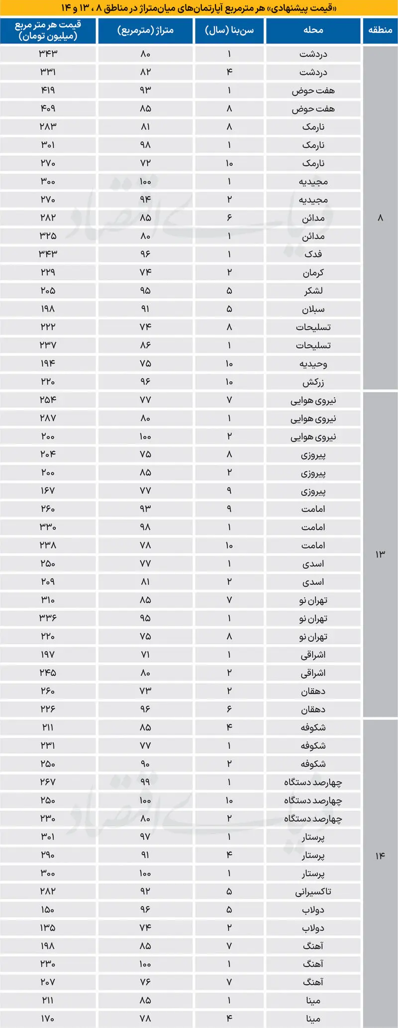 قیمت مسکن