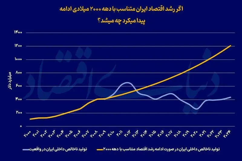 اقتصاد ایران