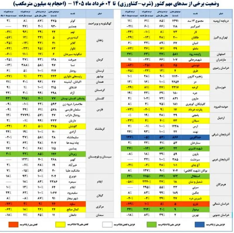 سدهای مهم