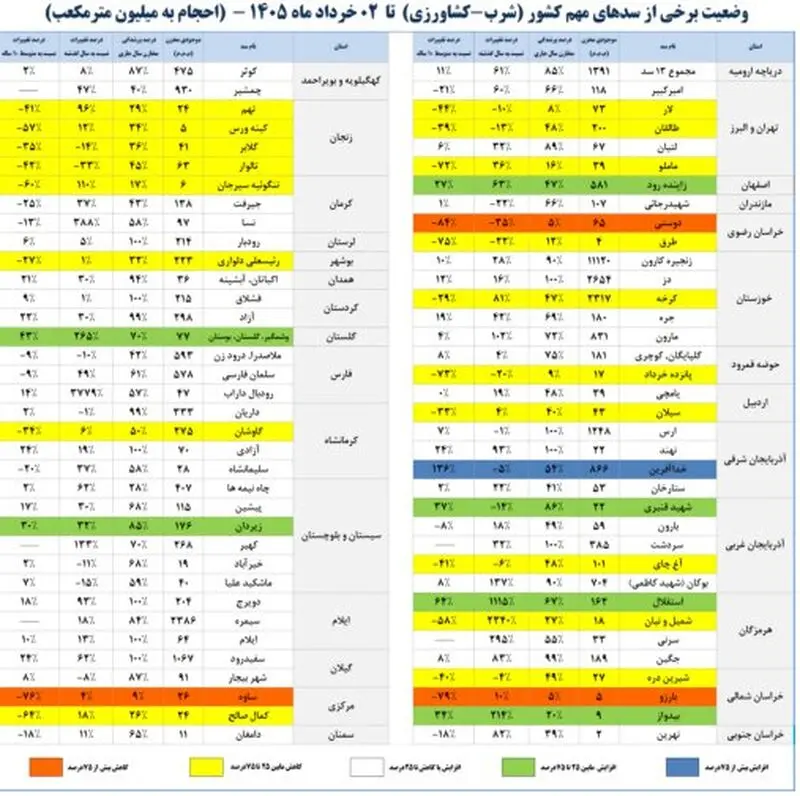 سدهای مهم