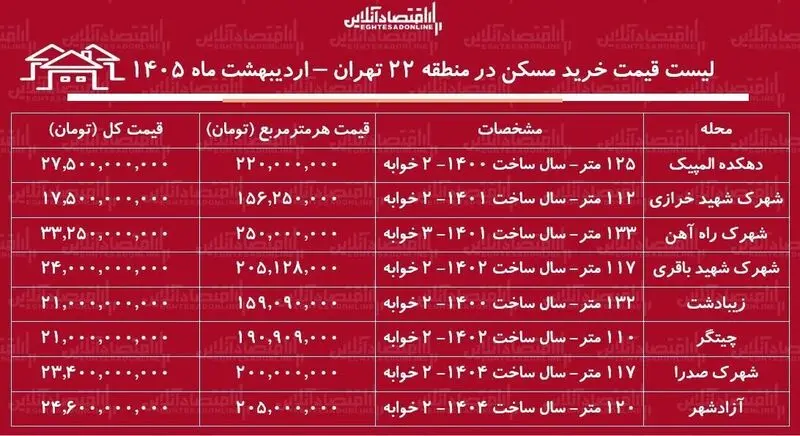 قیمت مسکن