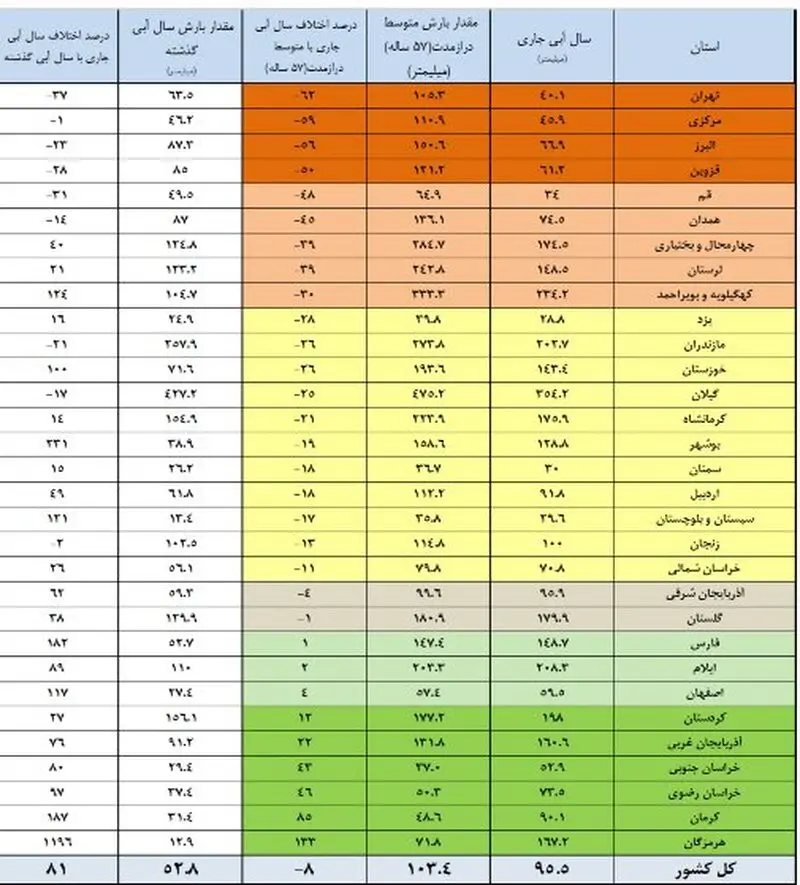 3استان ها و ذخایر آبی