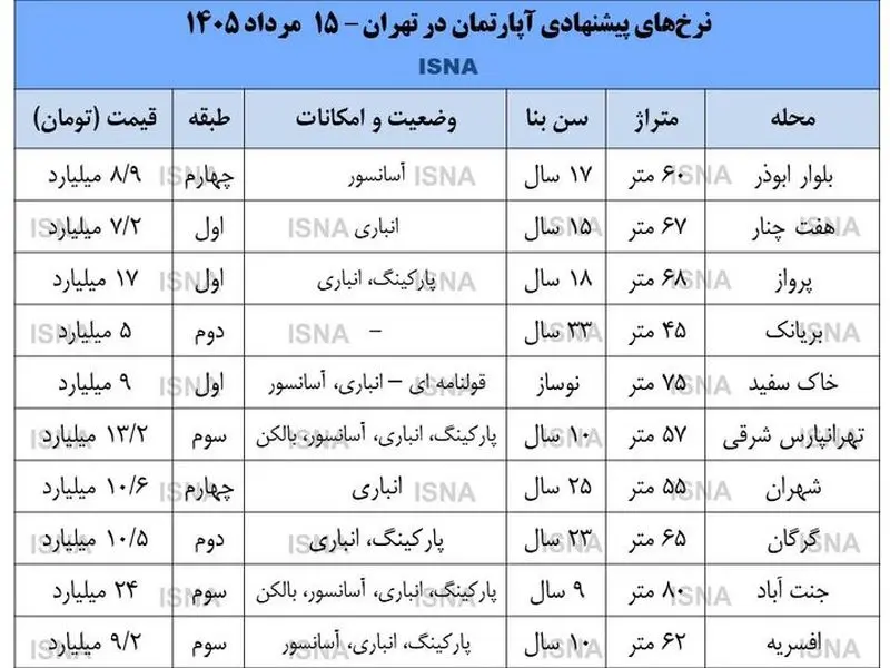 قیمت مسکن