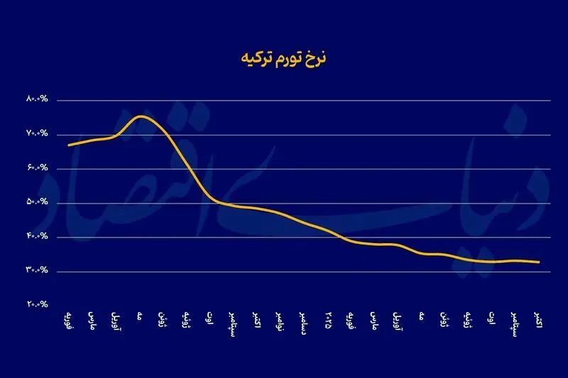 تورم