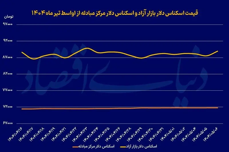شاخص ارز