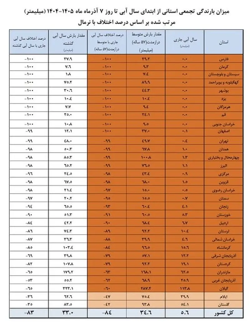 میزان ذخایر آبی