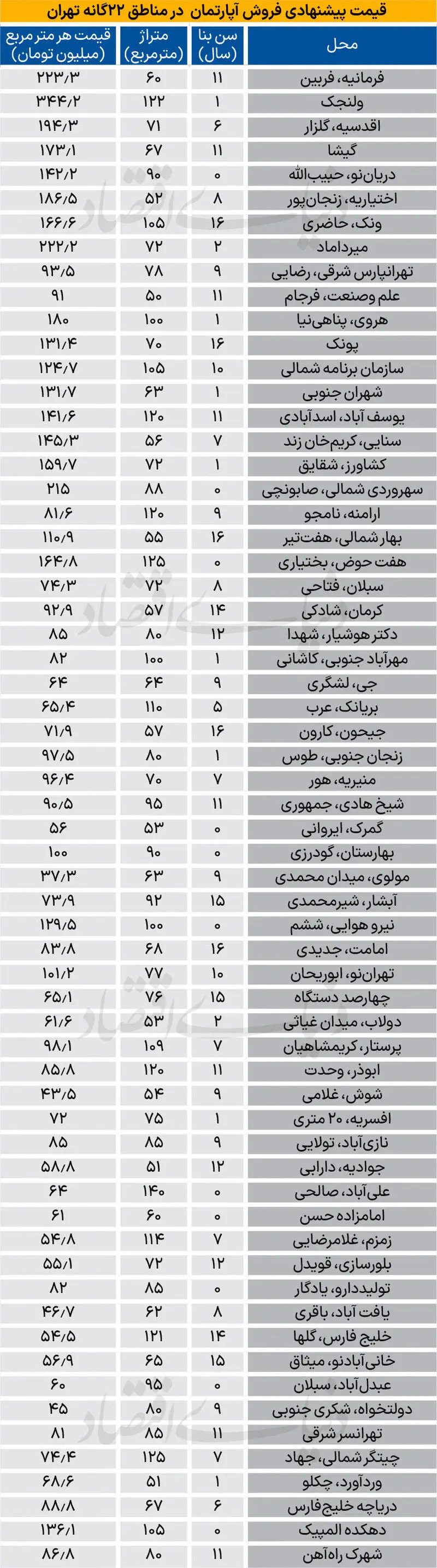 قیمت مسکن