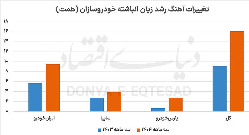 آهنگ رشد زیان