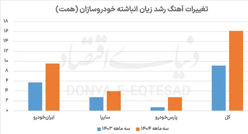 آهنگ رشد زیان