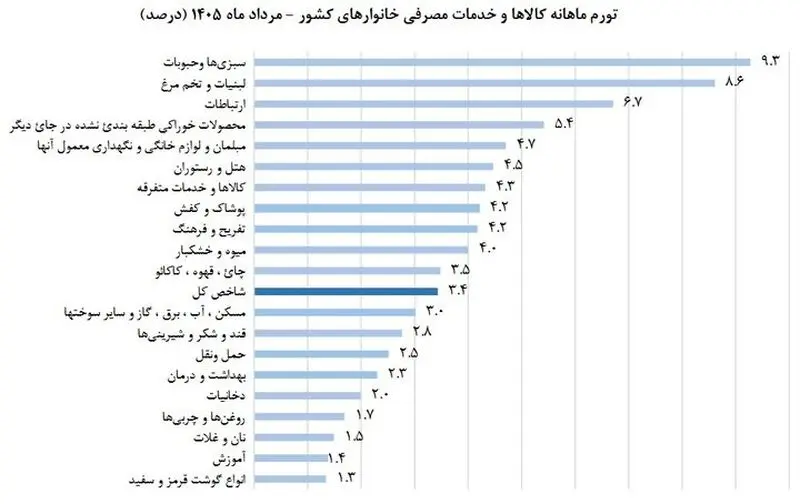 تورم