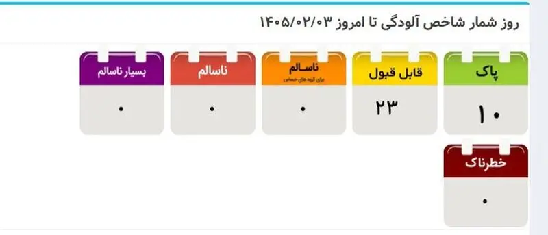 ثبت ۳۳ روز هوای «پاک» و « قابل قبول» در تهران