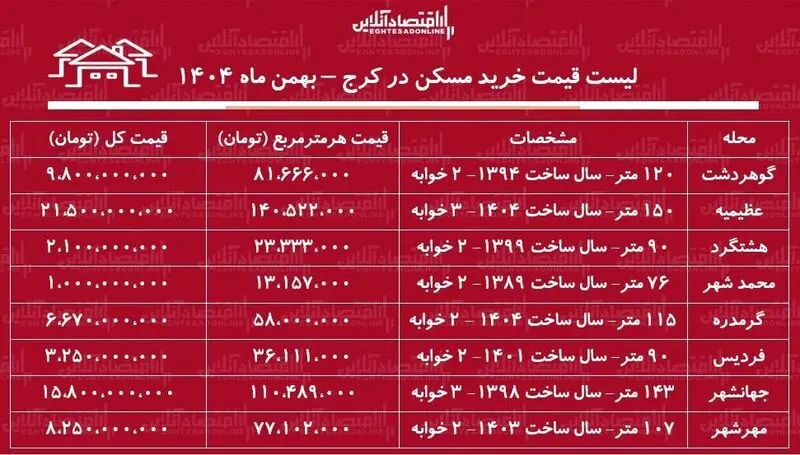 قیمت مسکن