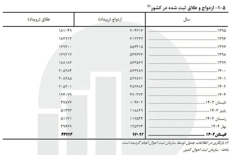 جدول ازدواج و طلاق