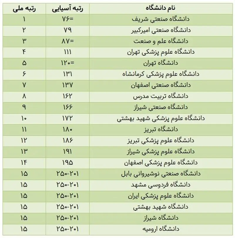 رتبه بندی دانشگاه