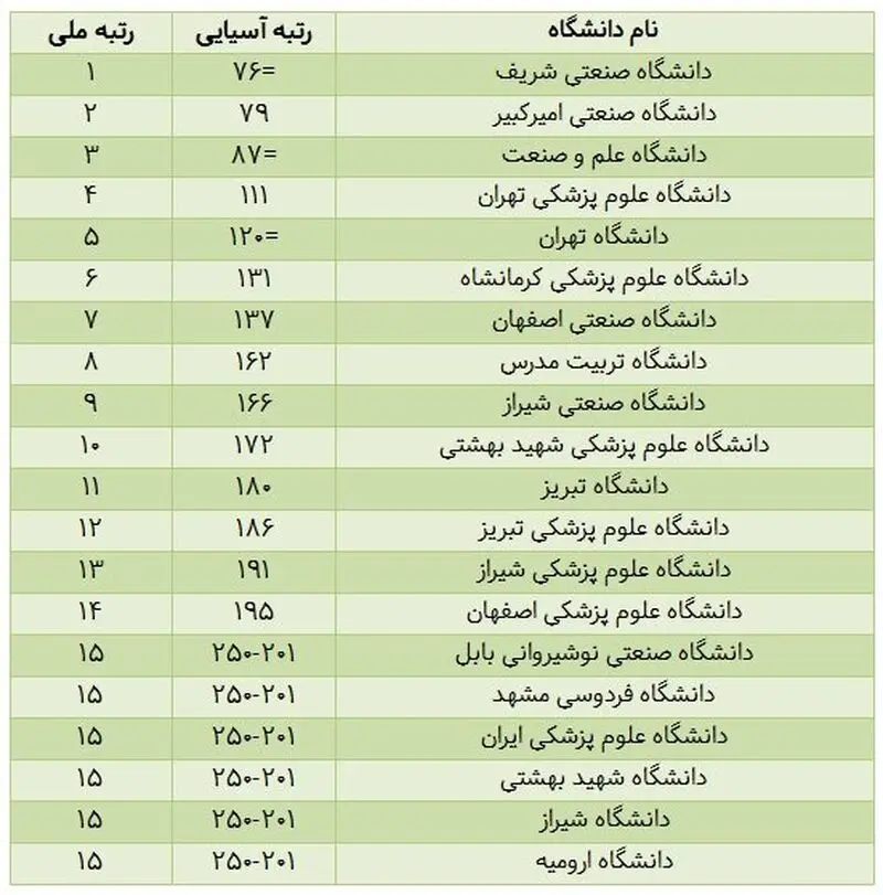 رتبه بندی دانشگاه