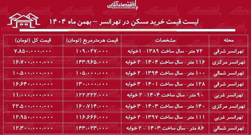 قیمت مسکن