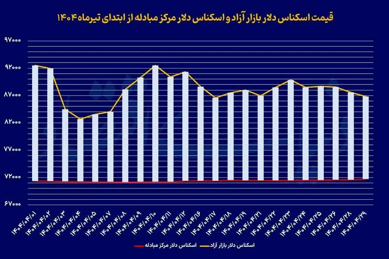 دلار