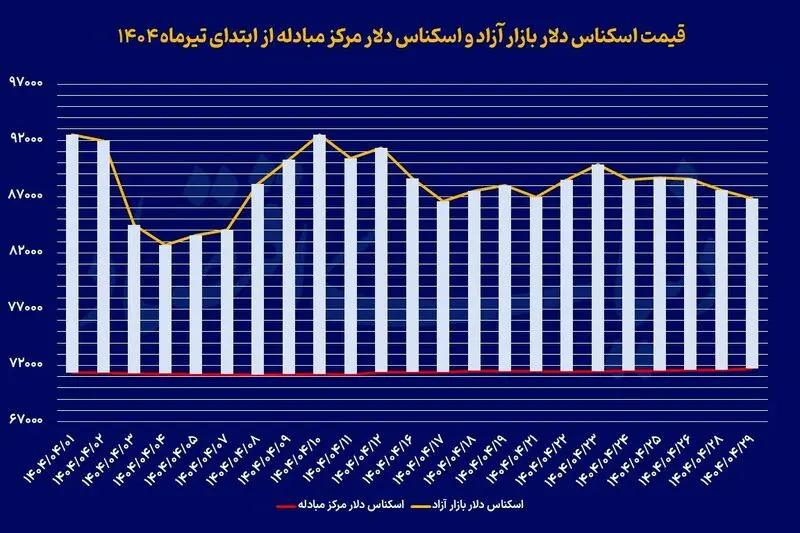 دلار