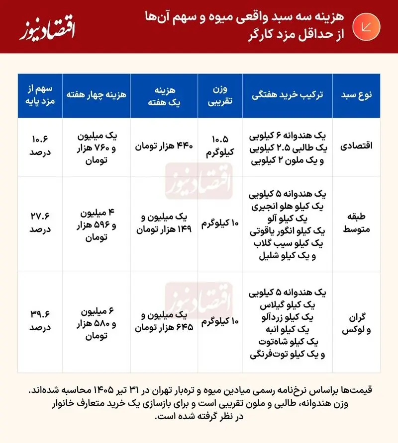 قیمت میوه