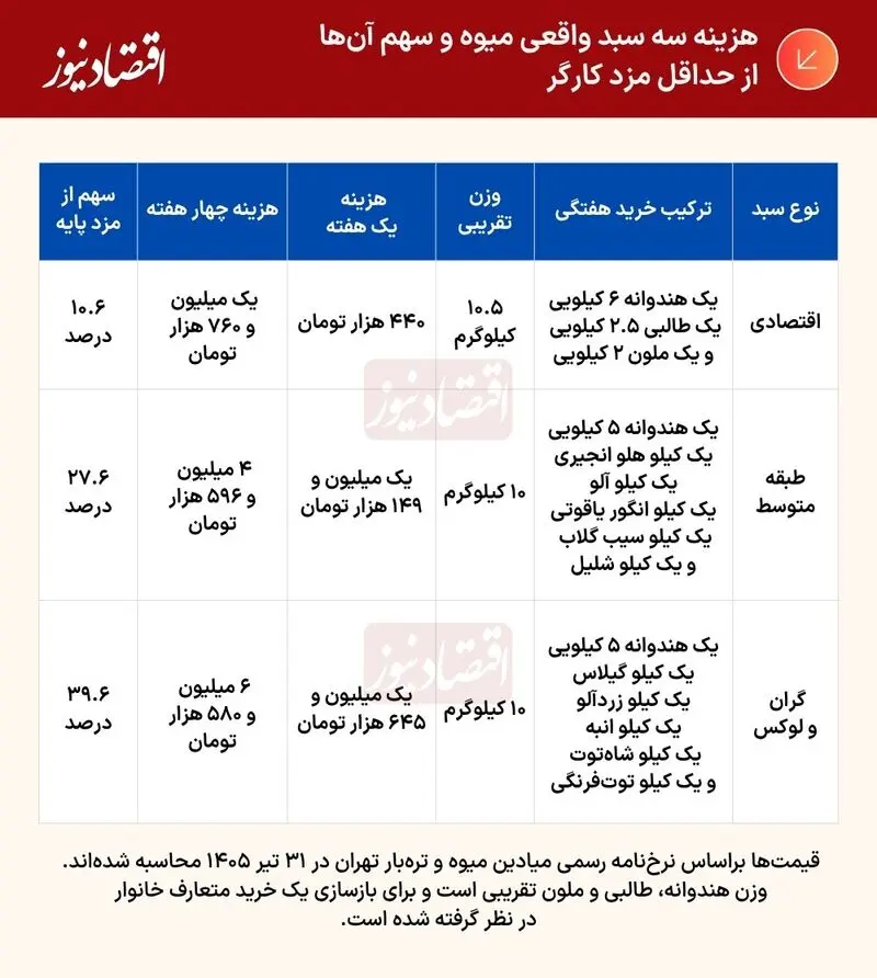 قیمت میوه