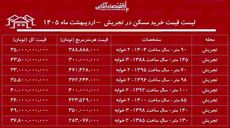 قیمت مسکن
