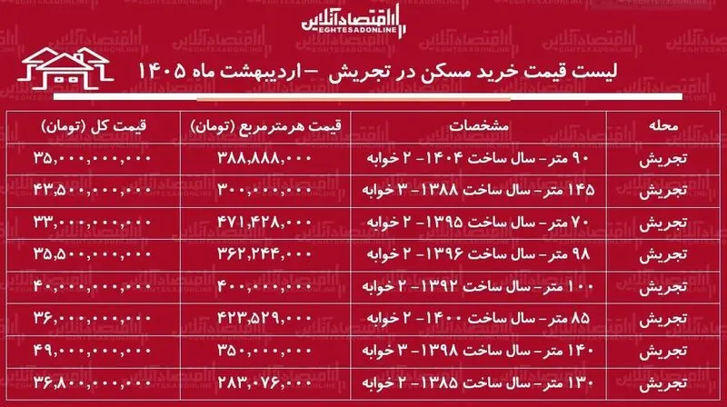 قیمت مسکن