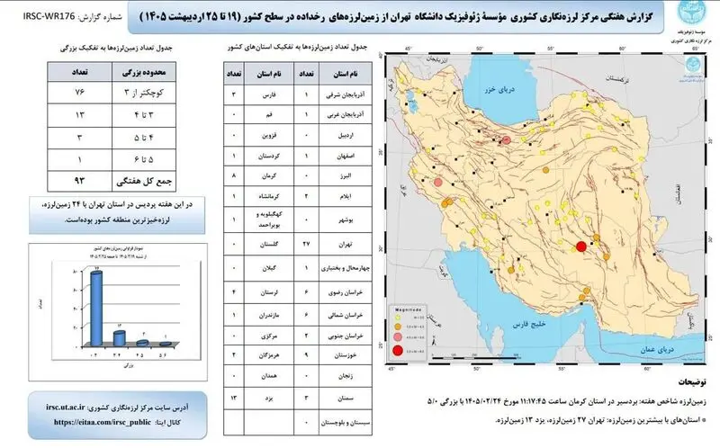 لرزه خیزترین 