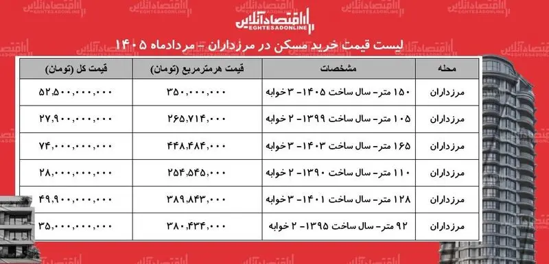 قیمت مسکن